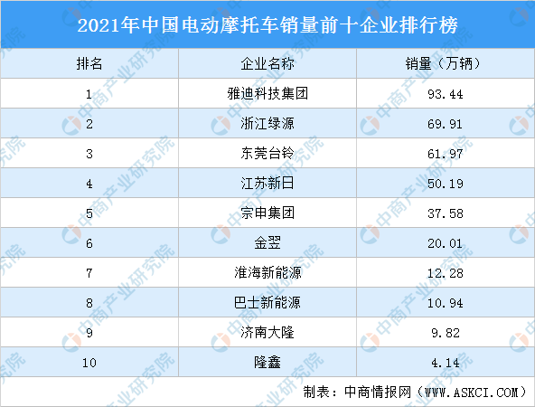 2021年中国电动摩托车销量前十企业排行榜